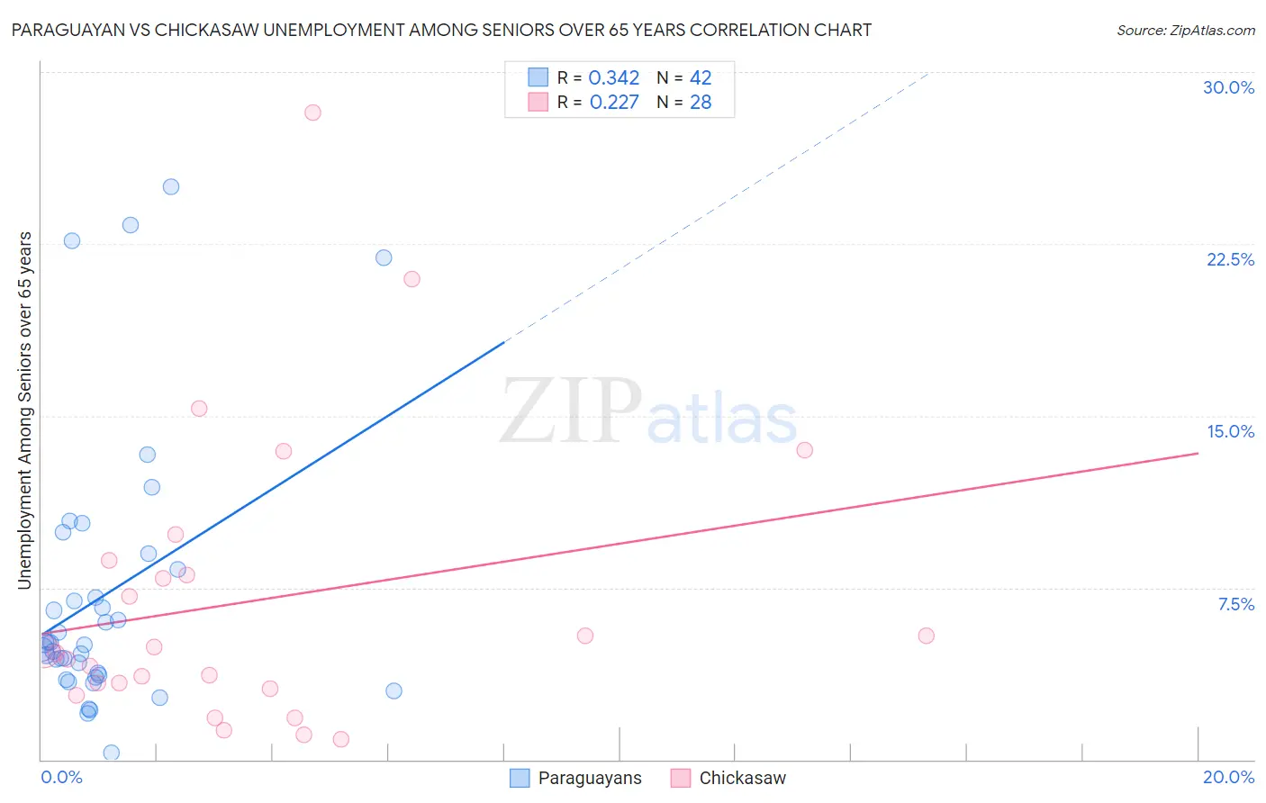 Paraguayan vs Chickasaw Unemployment Among Seniors over 65 years
