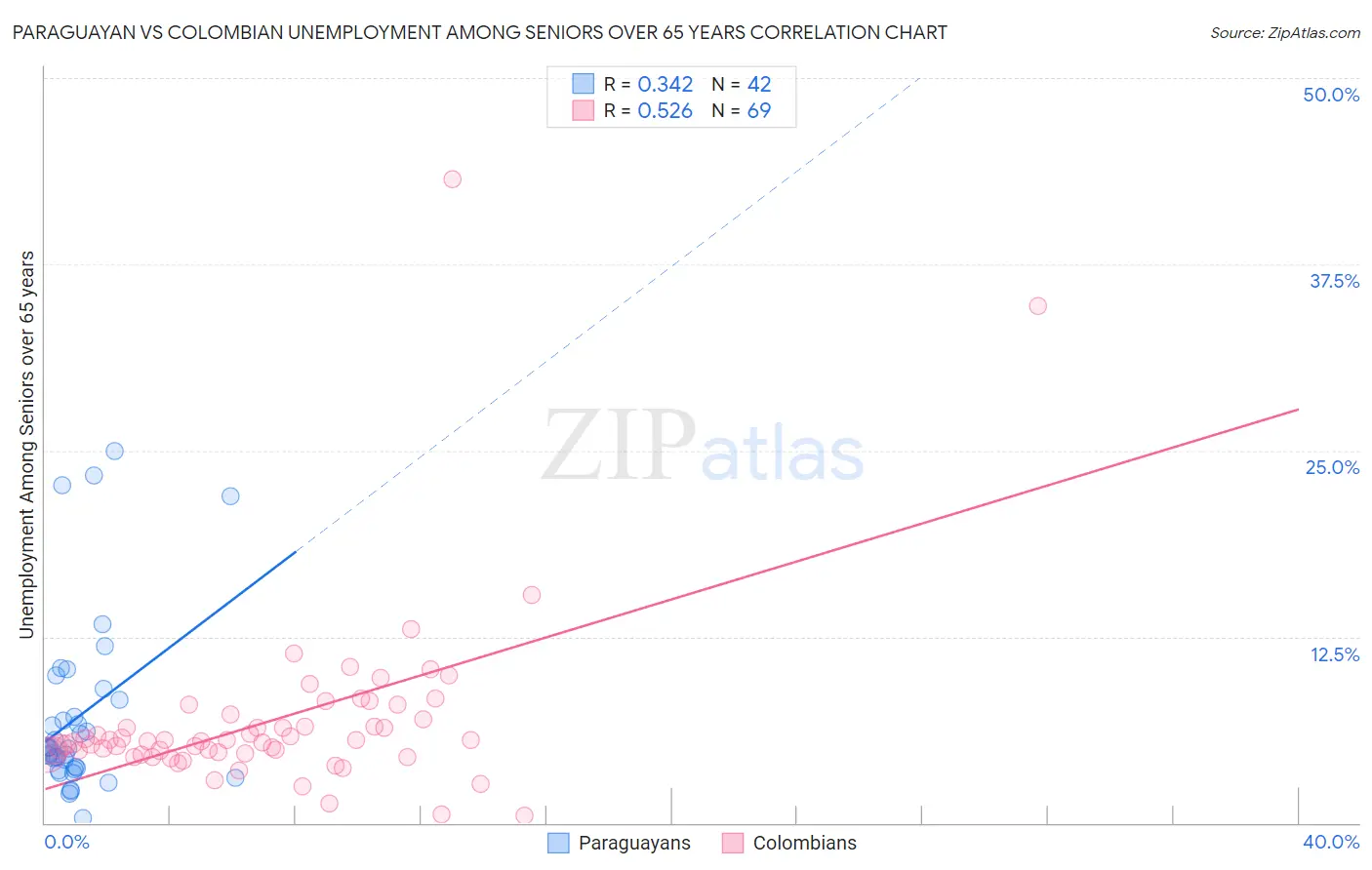 Paraguayan vs Colombian Unemployment Among Seniors over 65 years