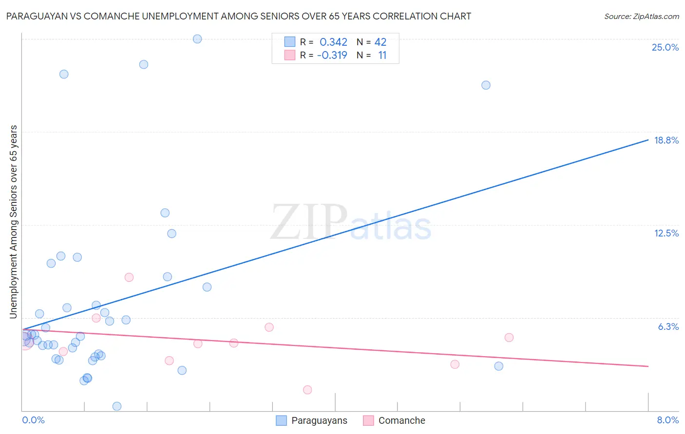 Paraguayan vs Comanche Unemployment Among Seniors over 65 years