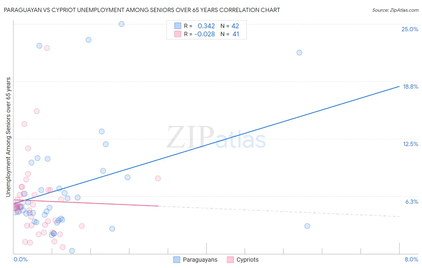 Paraguayan vs Cypriot Unemployment Among Seniors over 65 years