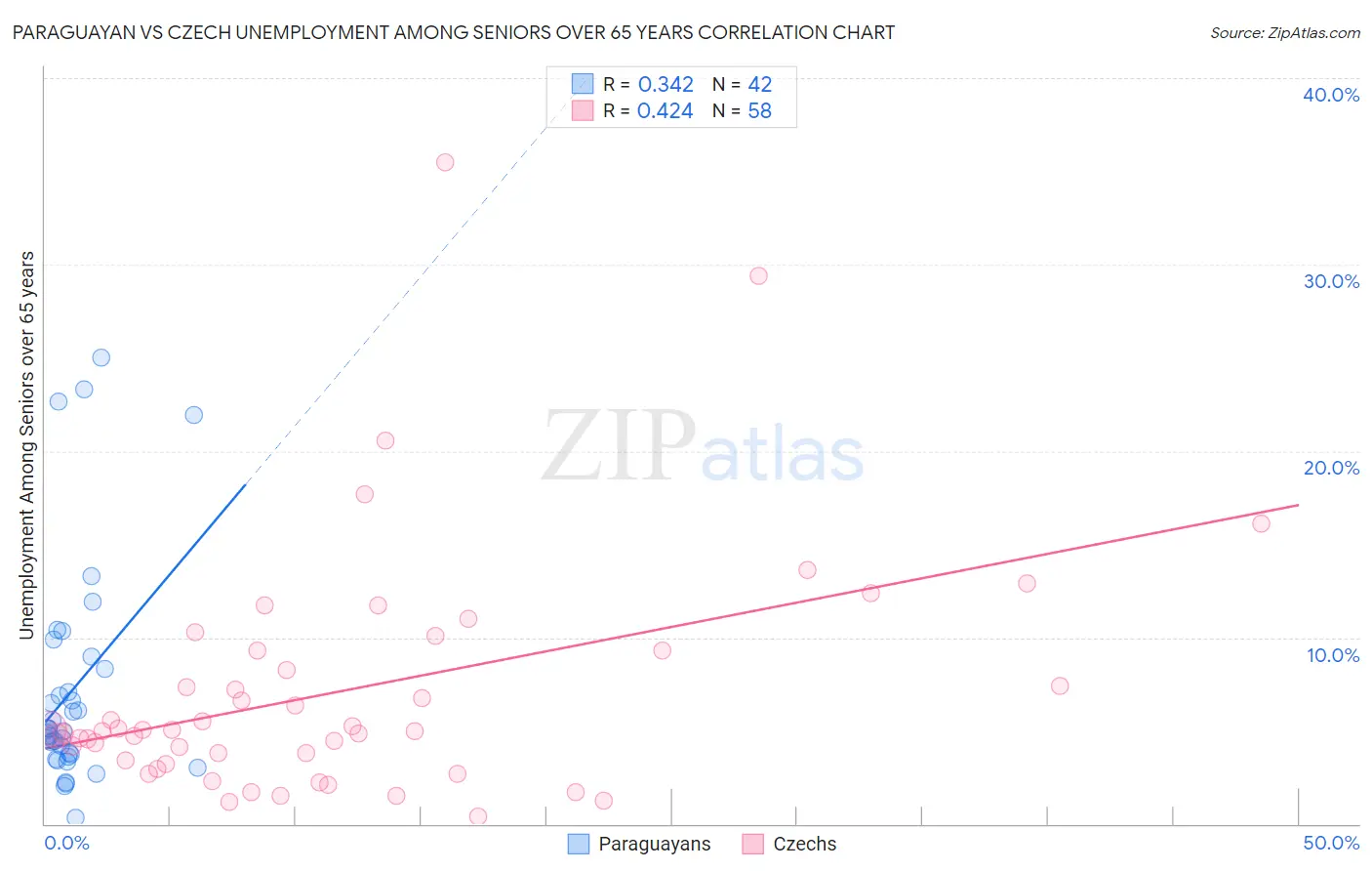 Paraguayan vs Czech Unemployment Among Seniors over 65 years