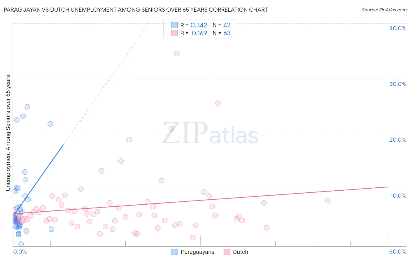 Paraguayan vs Dutch Unemployment Among Seniors over 65 years