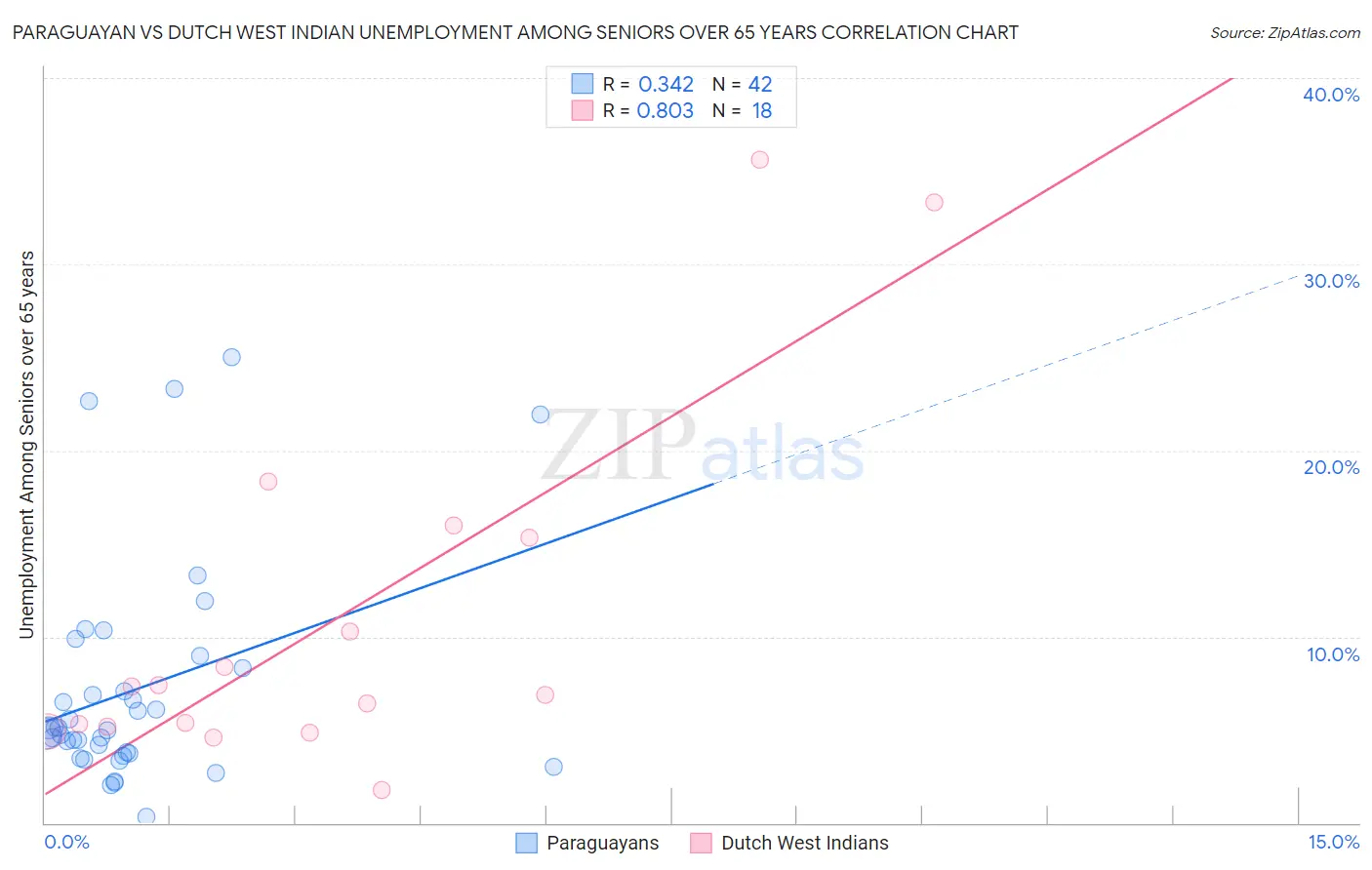 Paraguayan vs Dutch West Indian Unemployment Among Seniors over 65 years