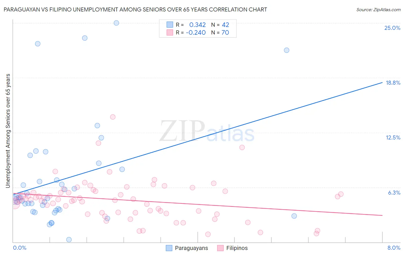 Paraguayan vs Filipino Unemployment Among Seniors over 65 years