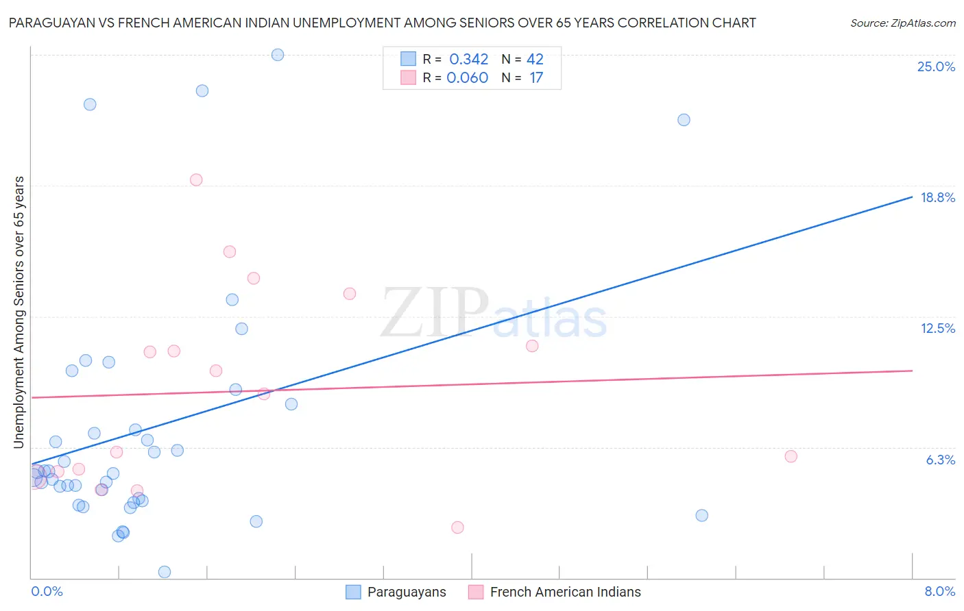 Paraguayan vs French American Indian Unemployment Among Seniors over 65 years