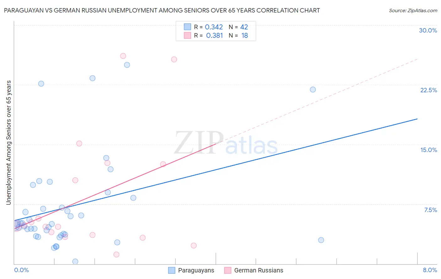 Paraguayan vs German Russian Unemployment Among Seniors over 65 years