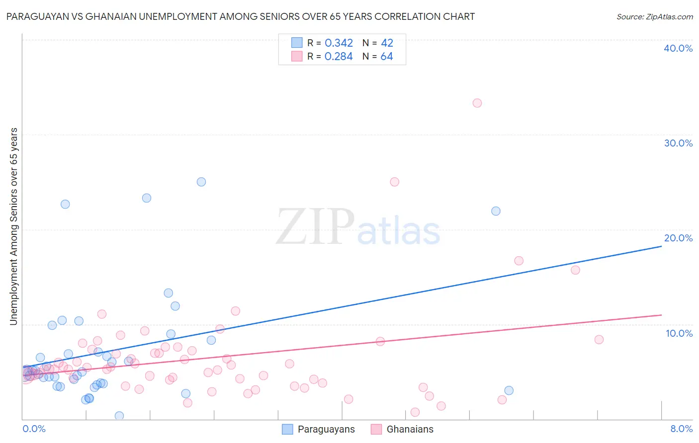 Paraguayan vs Ghanaian Unemployment Among Seniors over 65 years