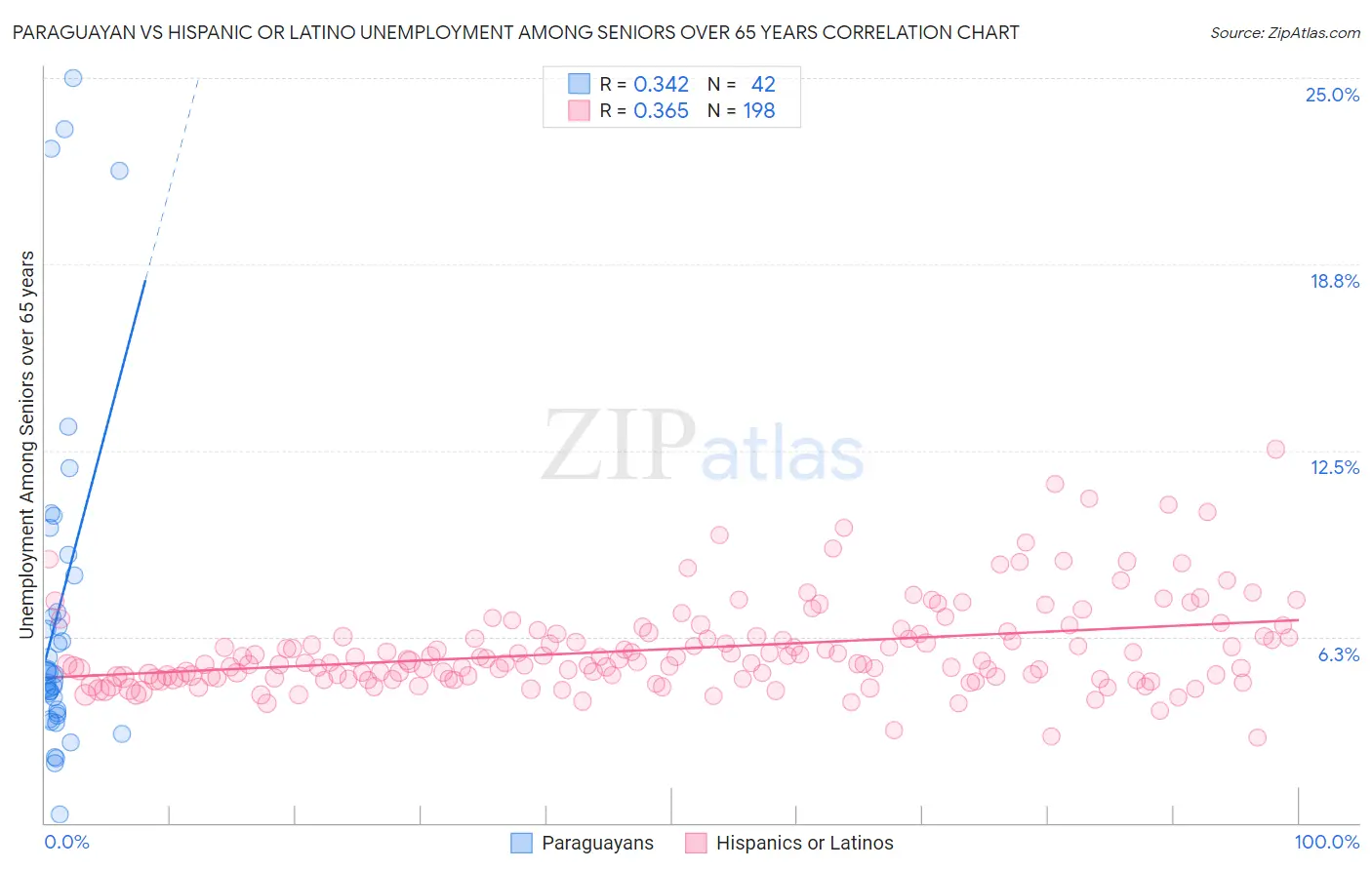Paraguayan vs Hispanic or Latino Unemployment Among Seniors over 65 years