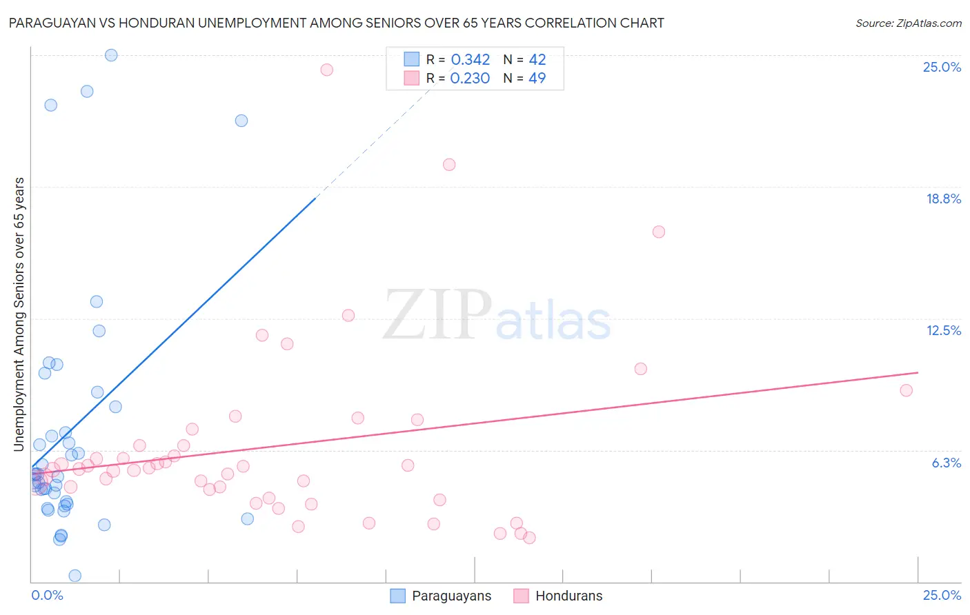 Paraguayan vs Honduran Unemployment Among Seniors over 65 years