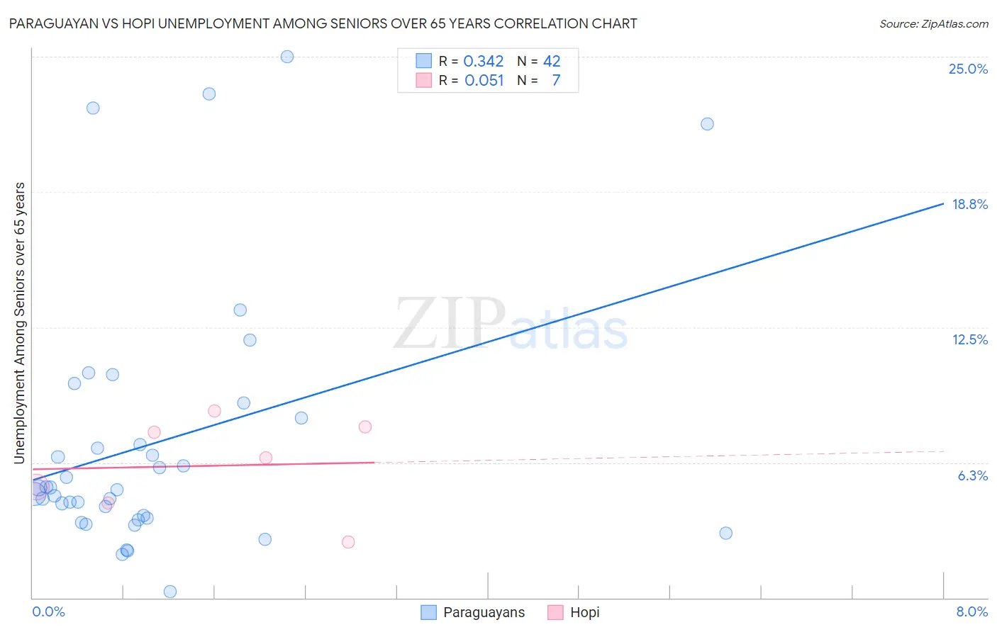 Paraguayan vs Hopi Unemployment Among Seniors over 65 years