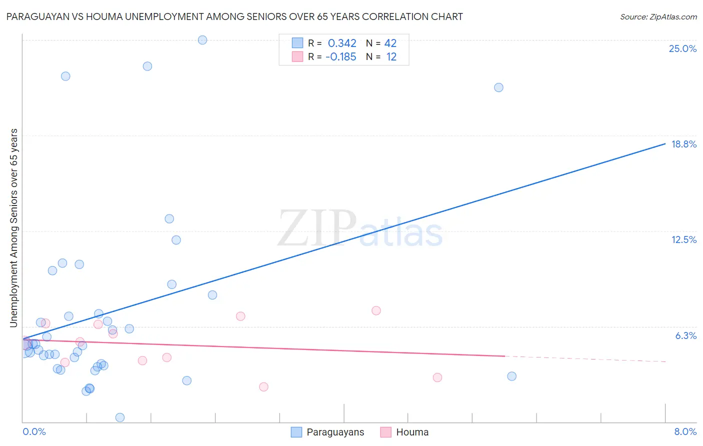 Paraguayan vs Houma Unemployment Among Seniors over 65 years