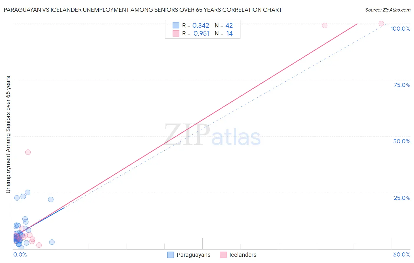 Paraguayan vs Icelander Unemployment Among Seniors over 65 years