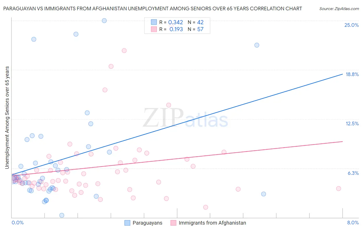 Paraguayan vs Immigrants from Afghanistan Unemployment Among Seniors over 65 years