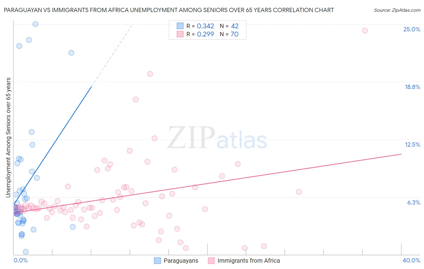 Paraguayan vs Immigrants from Africa Unemployment Among Seniors over 65 years