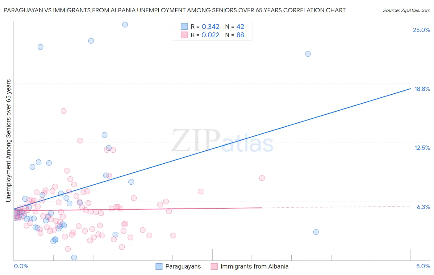 Paraguayan vs Immigrants from Albania Unemployment Among Seniors over 65 years