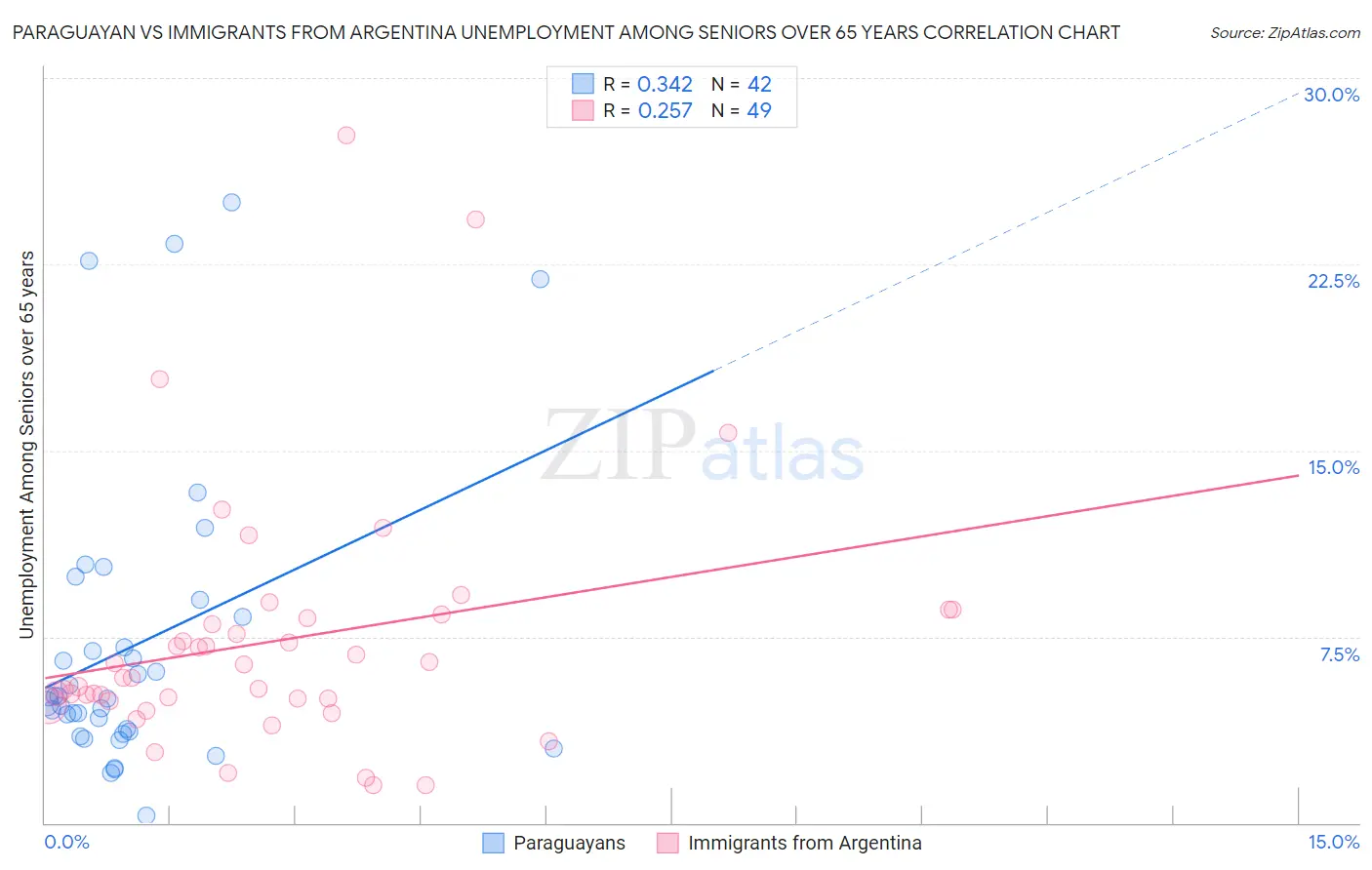 Paraguayan vs Immigrants from Argentina Unemployment Among Seniors over 65 years
