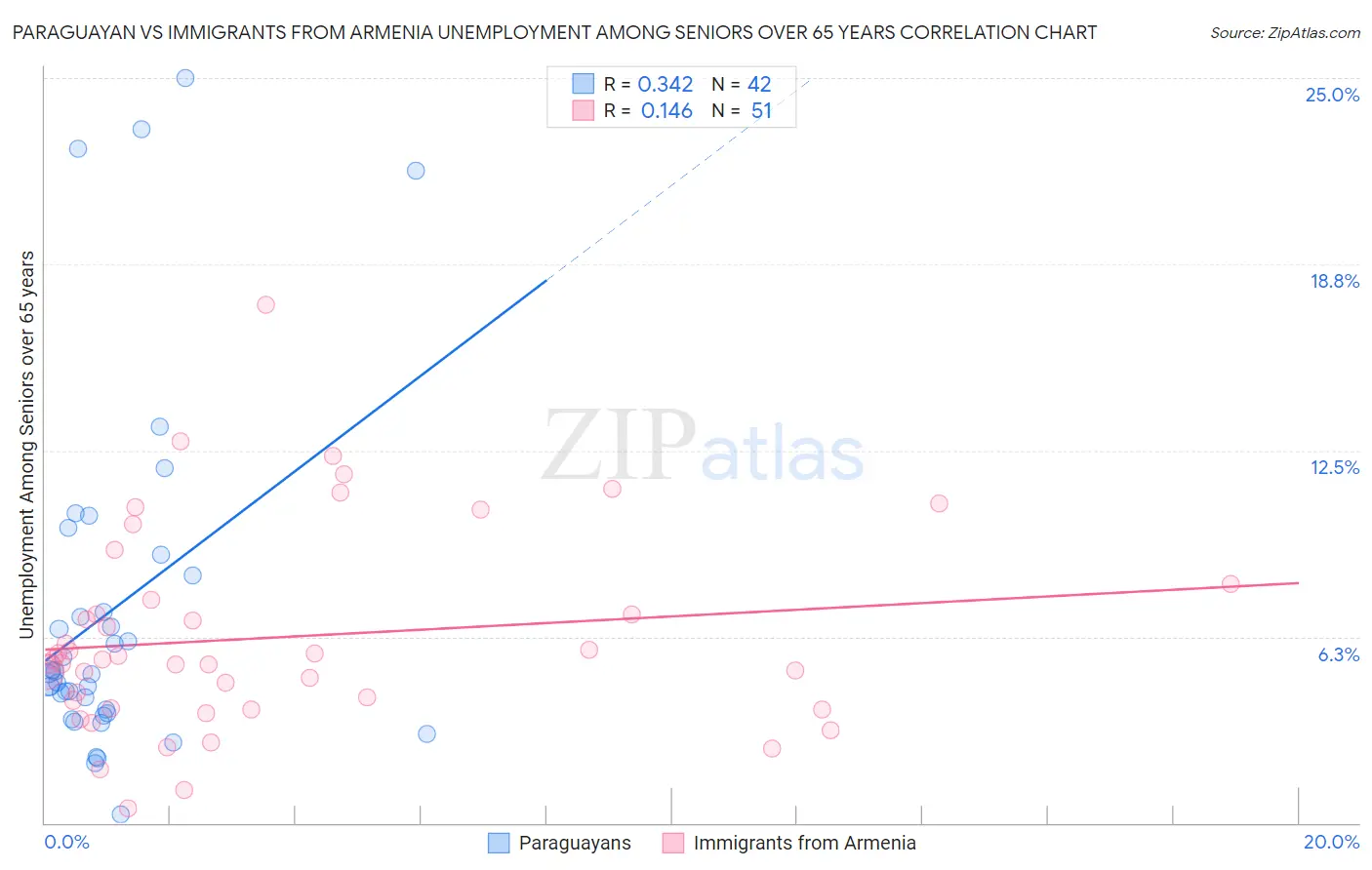Paraguayan vs Immigrants from Armenia Unemployment Among Seniors over 65 years