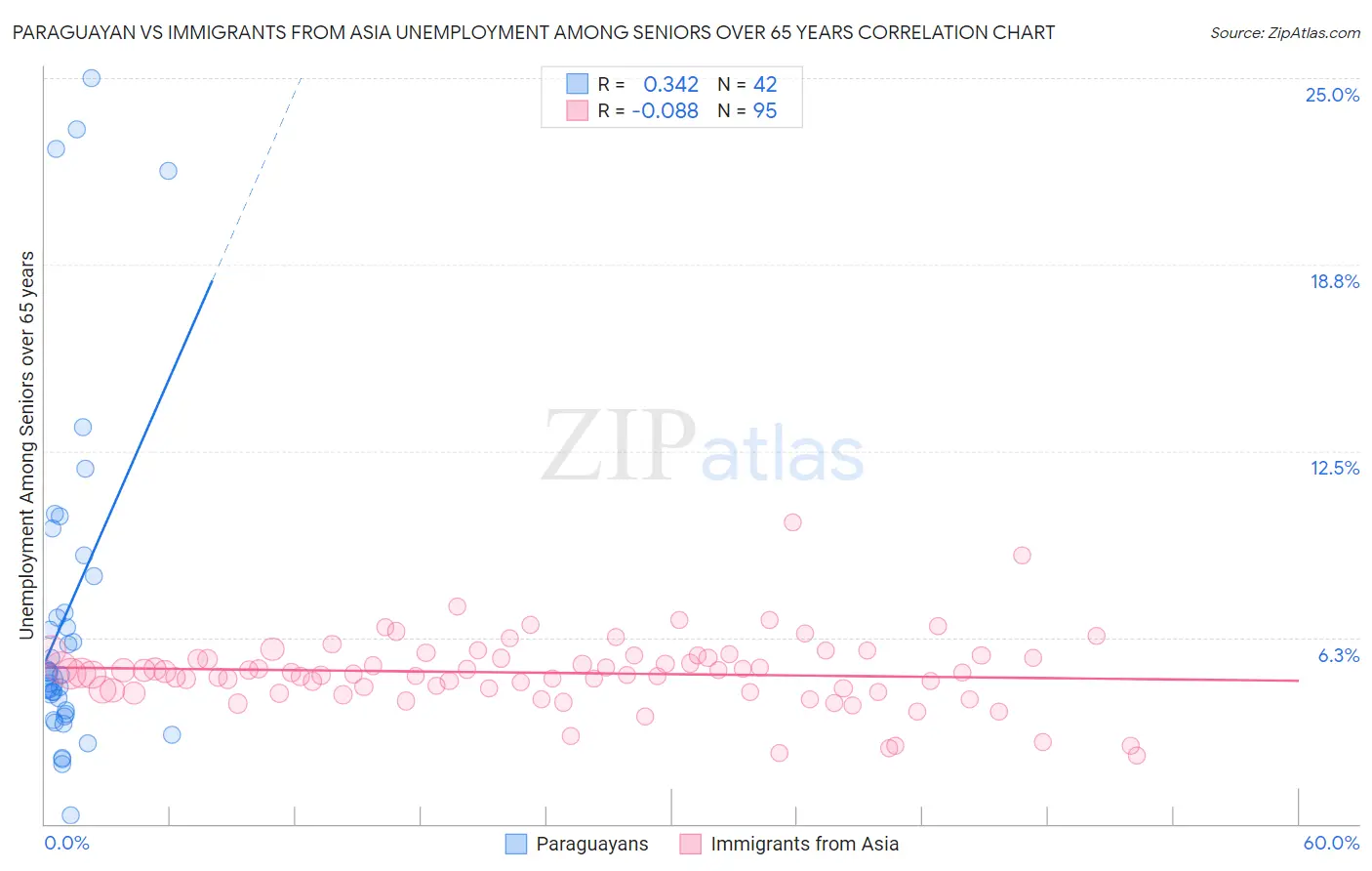 Paraguayan vs Immigrants from Asia Unemployment Among Seniors over 65 years