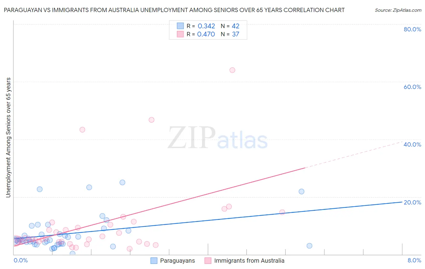 Paraguayan vs Immigrants from Australia Unemployment Among Seniors over 65 years