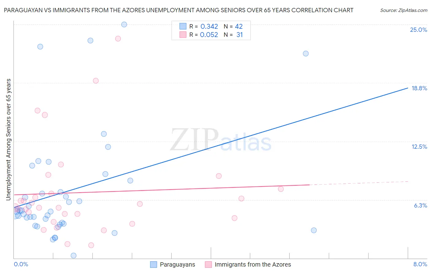 Paraguayan vs Immigrants from the Azores Unemployment Among Seniors over 65 years