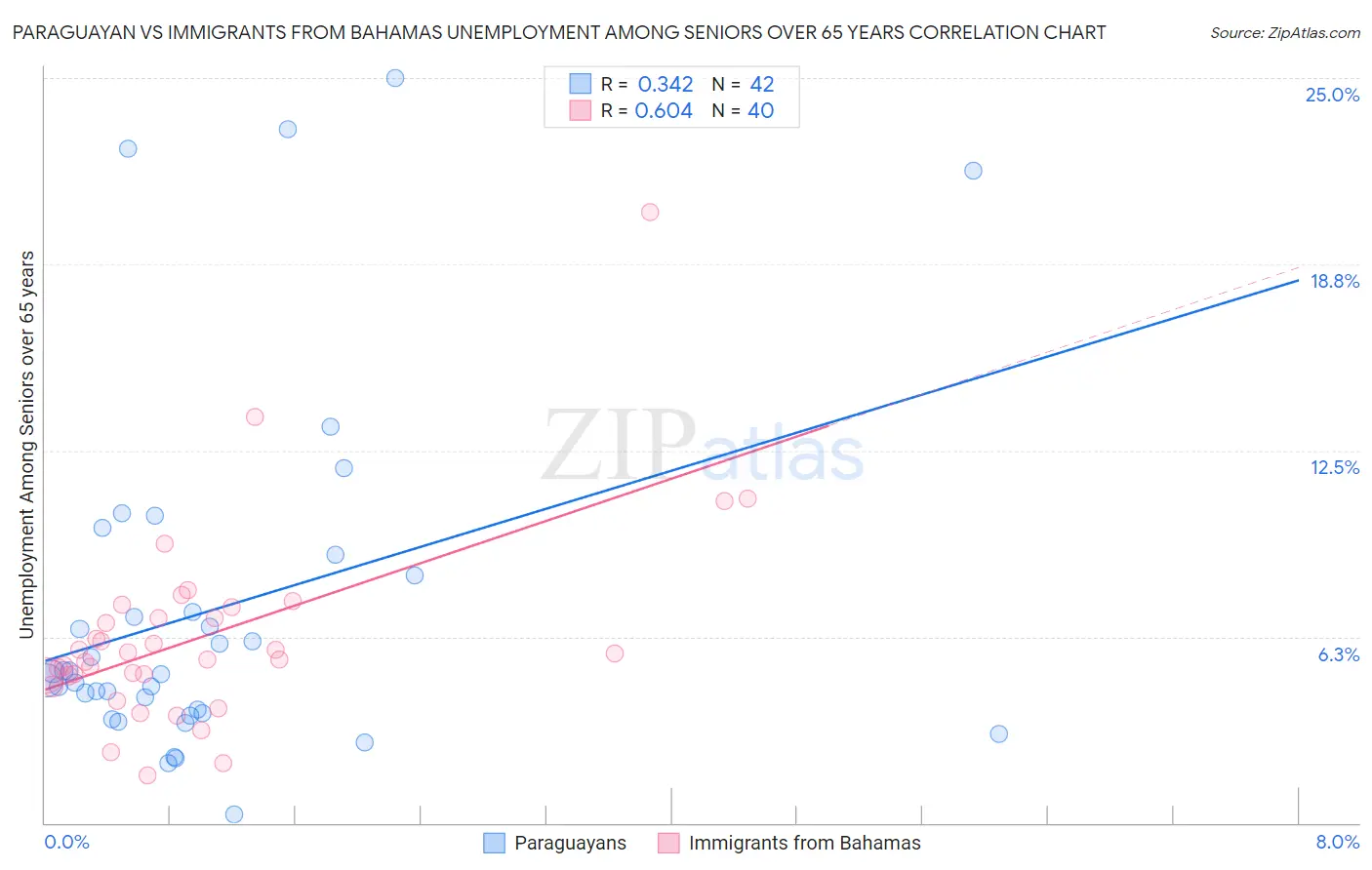 Paraguayan vs Immigrants from Bahamas Unemployment Among Seniors over 65 years