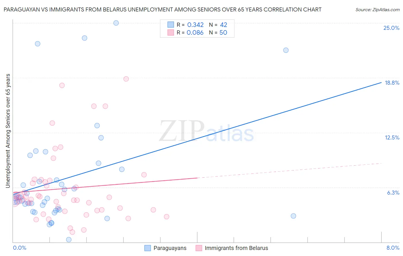 Paraguayan vs Immigrants from Belarus Unemployment Among Seniors over 65 years