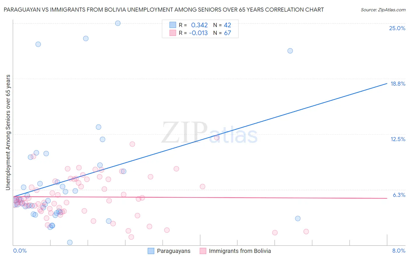 Paraguayan vs Immigrants from Bolivia Unemployment Among Seniors over 65 years