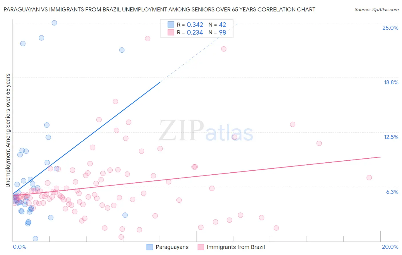 Paraguayan vs Immigrants from Brazil Unemployment Among Seniors over 65 years