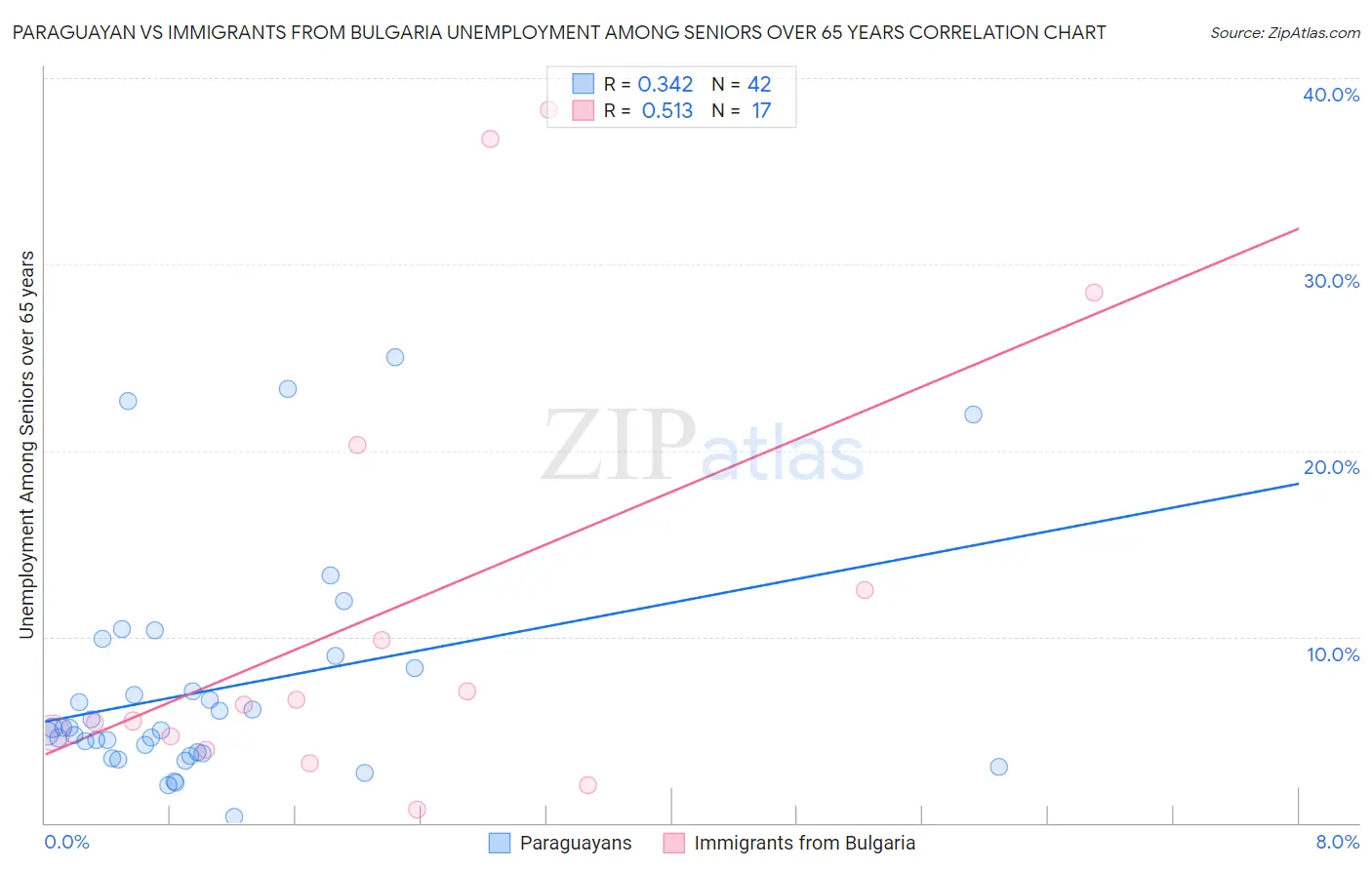 Paraguayan vs Immigrants from Bulgaria Unemployment Among Seniors over 65 years
