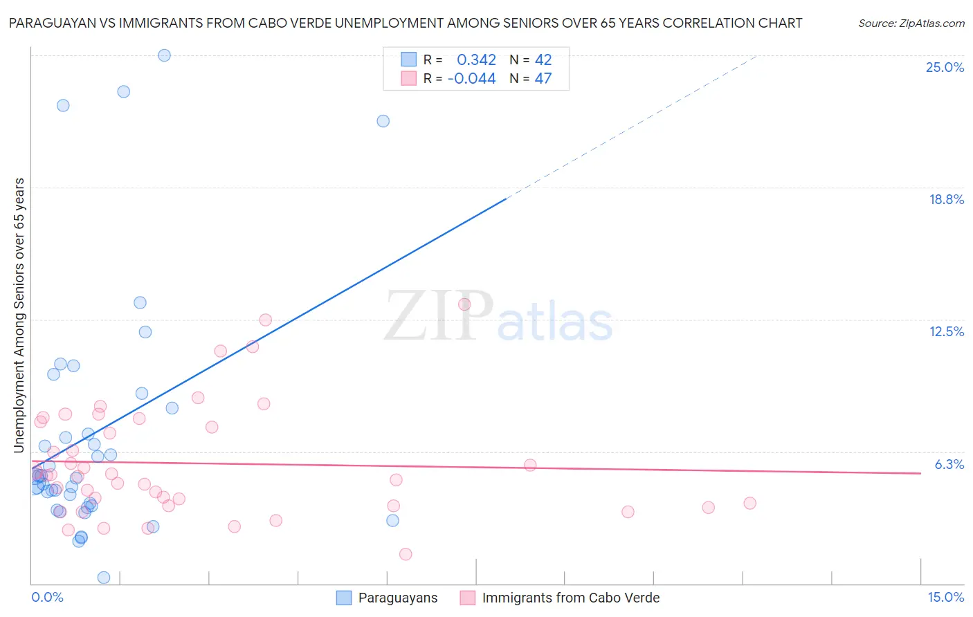 Paraguayan vs Immigrants from Cabo Verde Unemployment Among Seniors over 65 years