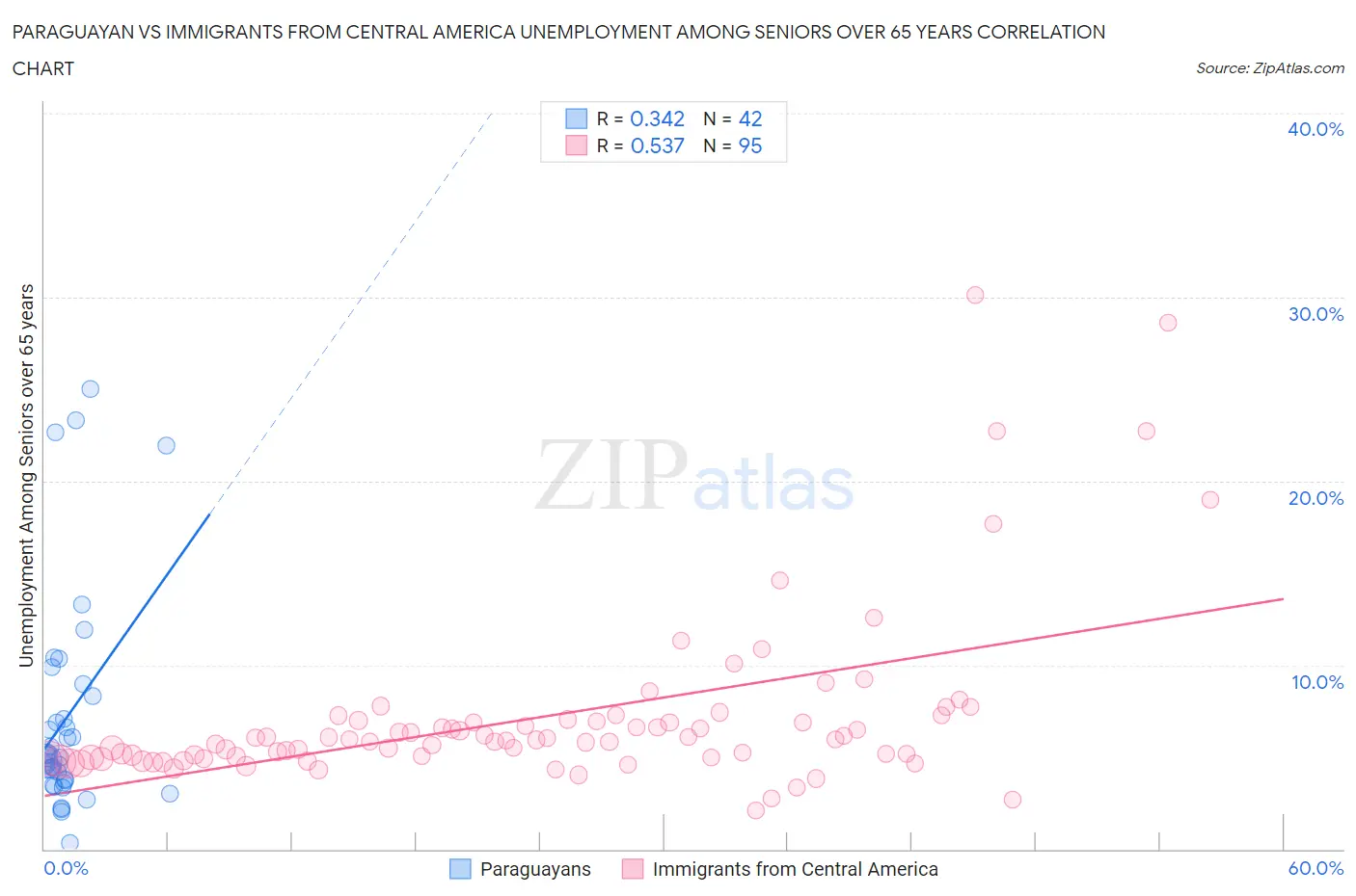 Paraguayan vs Immigrants from Central America Unemployment Among Seniors over 65 years