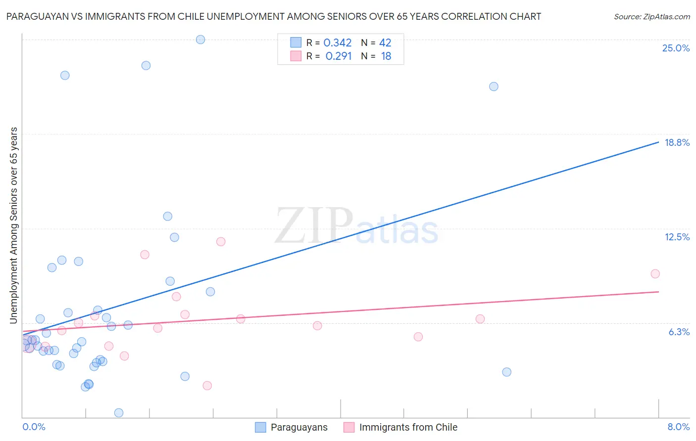 Paraguayan vs Immigrants from Chile Unemployment Among Seniors over 65 years