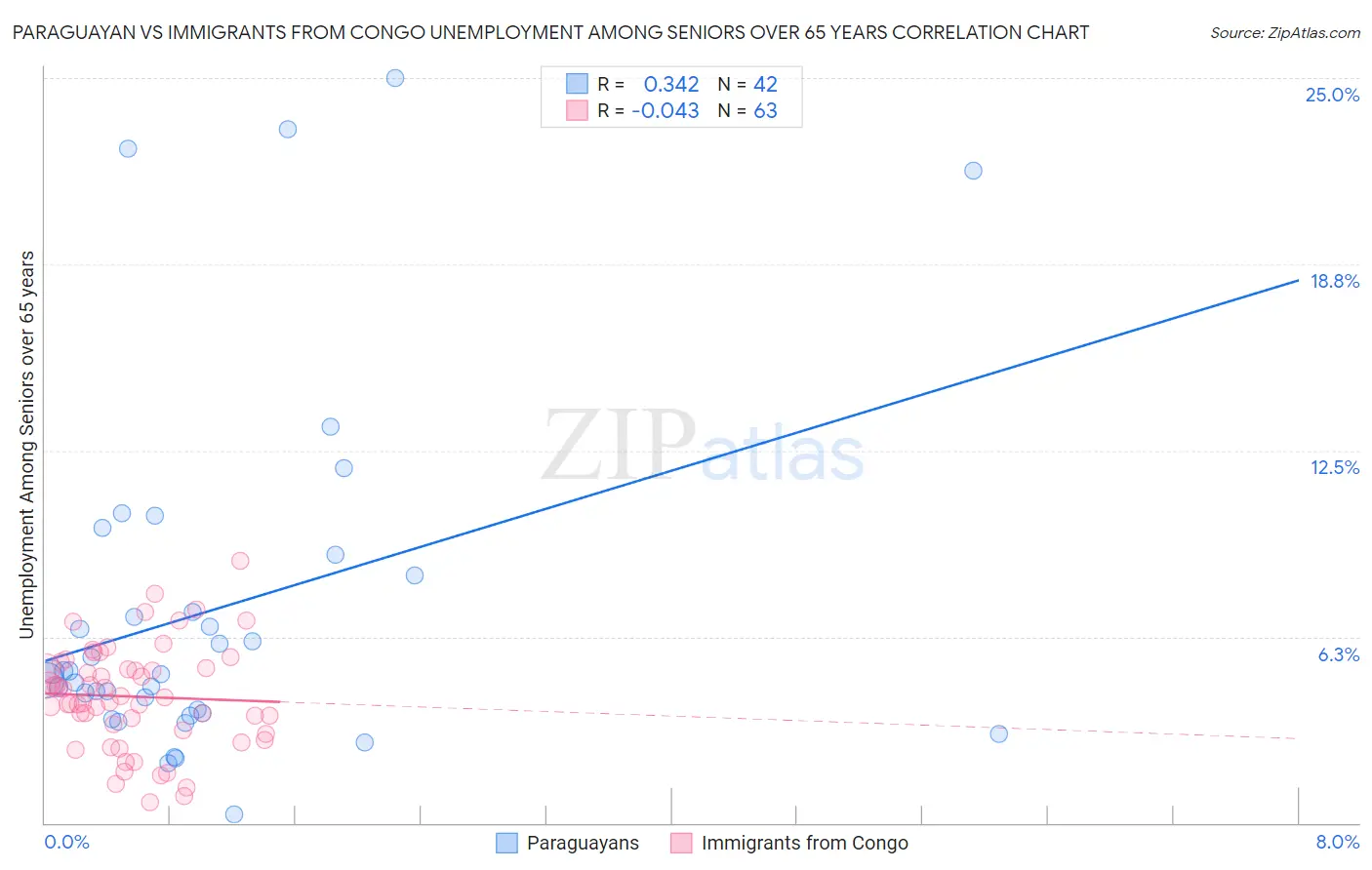 Paraguayan vs Immigrants from Congo Unemployment Among Seniors over 65 years