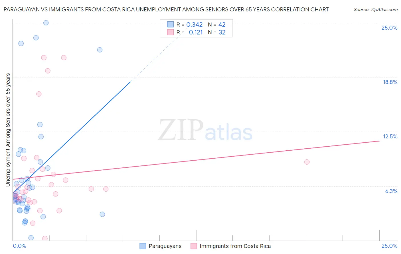 Paraguayan vs Immigrants from Costa Rica Unemployment Among Seniors over 65 years