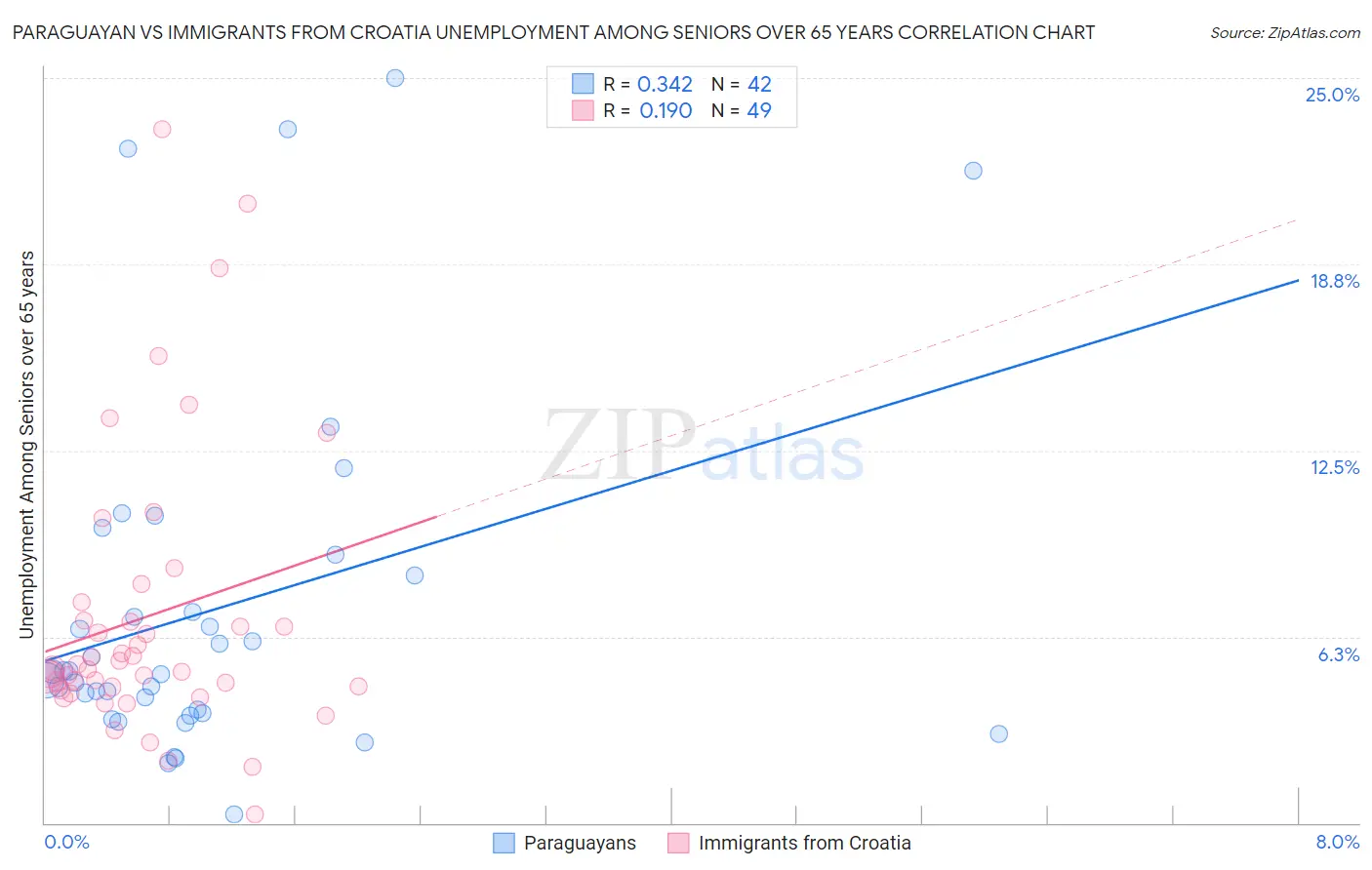 Paraguayan vs Immigrants from Croatia Unemployment Among Seniors over 65 years