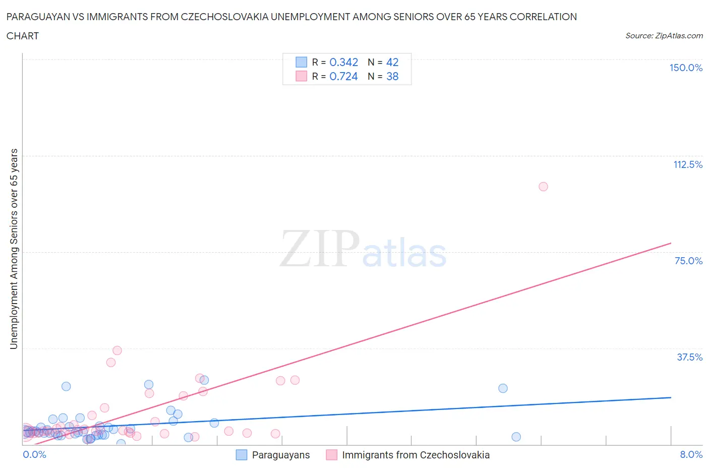 Paraguayan vs Immigrants from Czechoslovakia Unemployment Among Seniors over 65 years