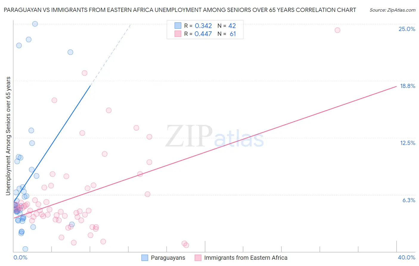 Paraguayan vs Immigrants from Eastern Africa Unemployment Among Seniors over 65 years