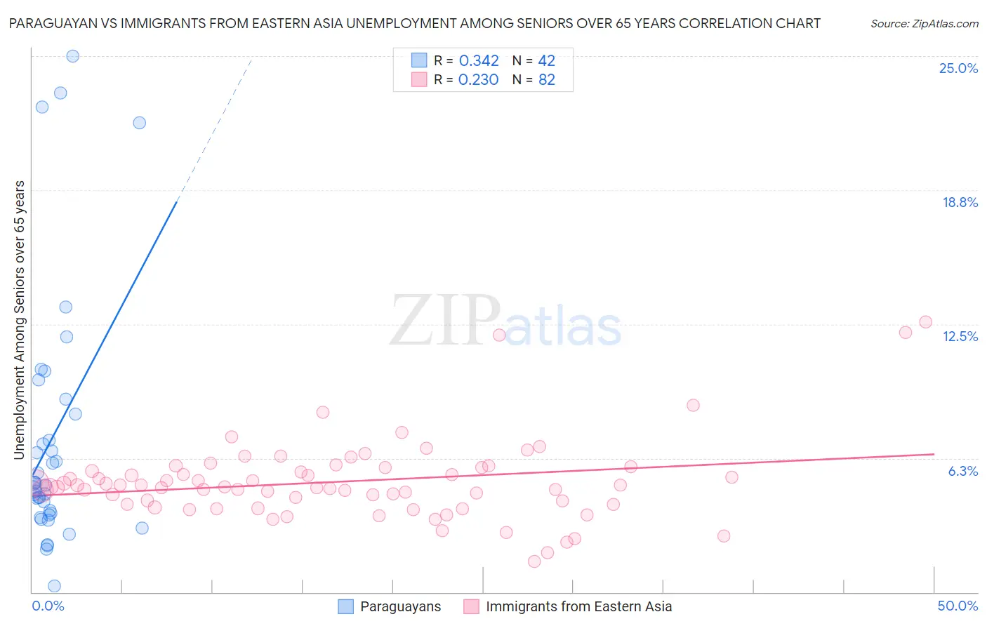Paraguayan vs Immigrants from Eastern Asia Unemployment Among Seniors over 65 years