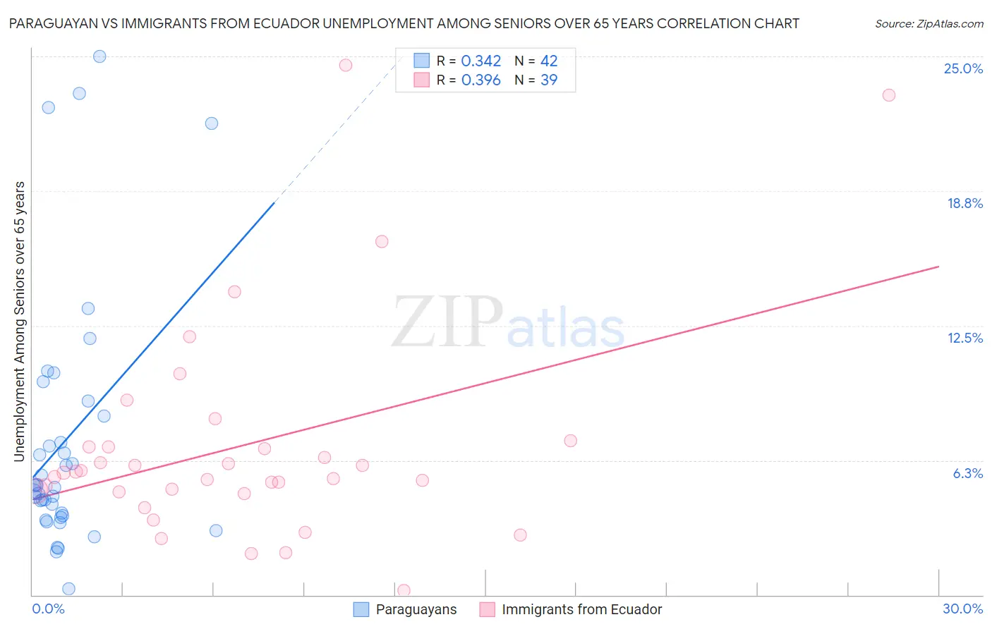 Paraguayan vs Immigrants from Ecuador Unemployment Among Seniors over 65 years