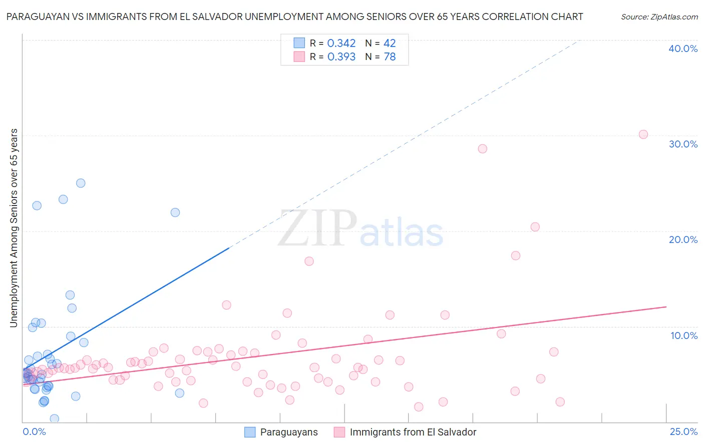 Paraguayan vs Immigrants from El Salvador Unemployment Among Seniors over 65 years