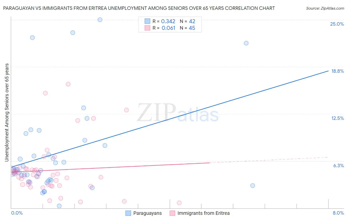 Paraguayan vs Immigrants from Eritrea Unemployment Among Seniors over 65 years