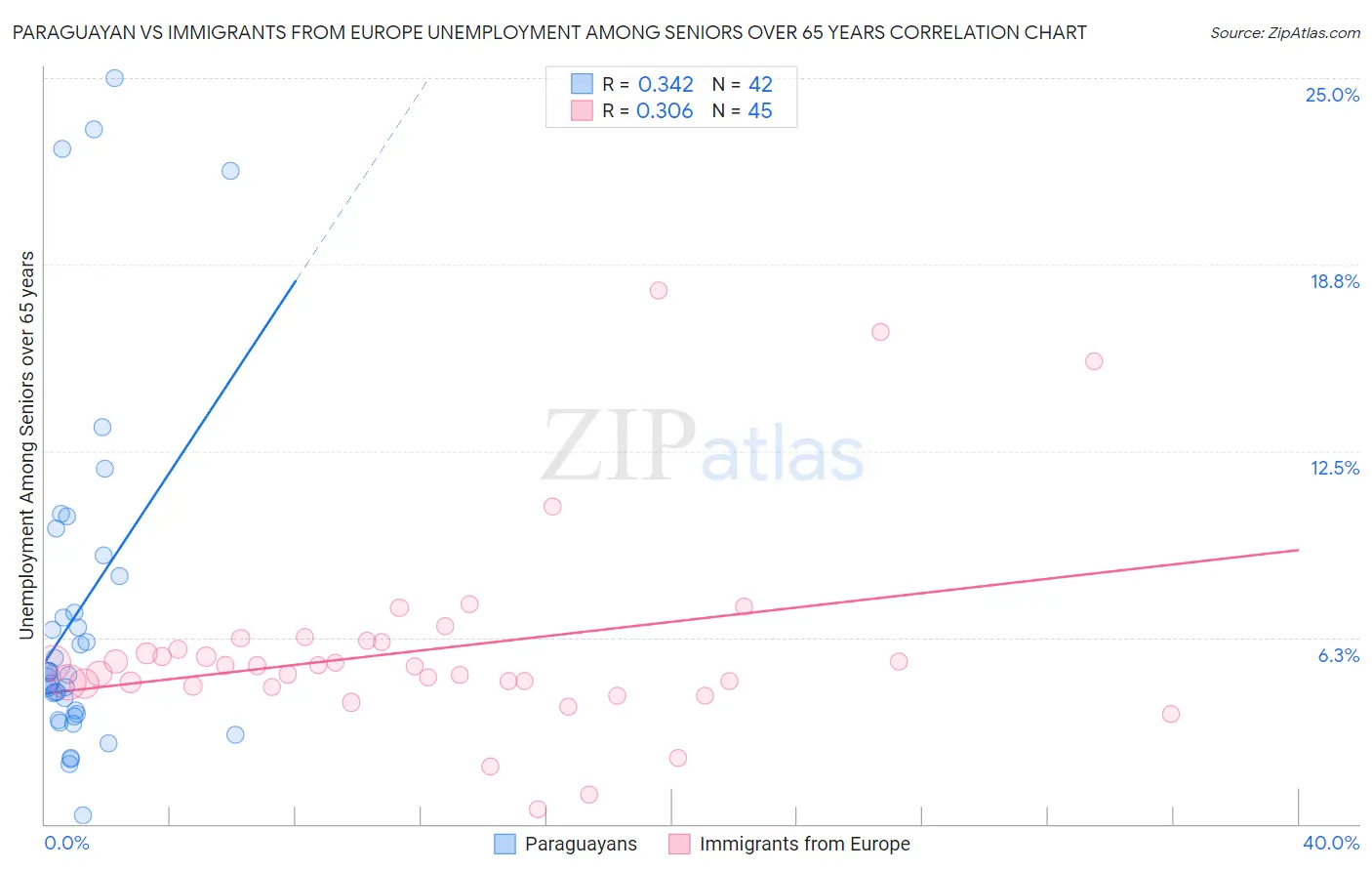 Paraguayan vs Immigrants from Europe Unemployment Among Seniors over 65 years