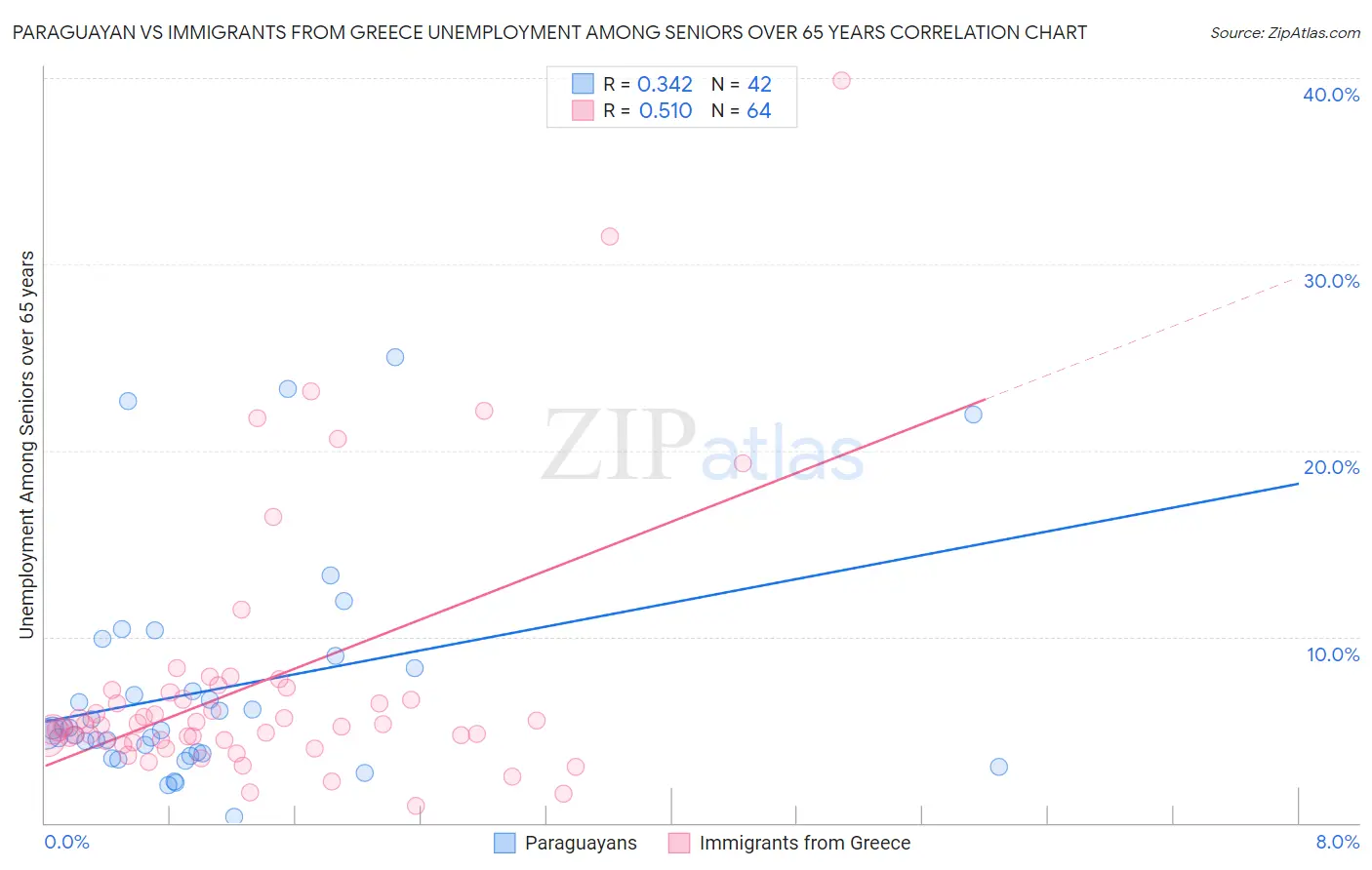 Paraguayan vs Immigrants from Greece Unemployment Among Seniors over 65 years