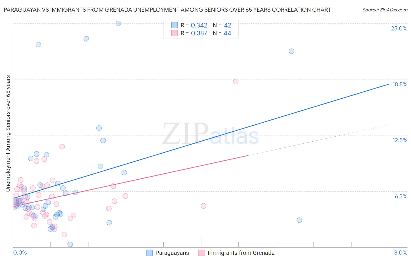 Paraguayan vs Immigrants from Grenada Unemployment Among Seniors over 65 years