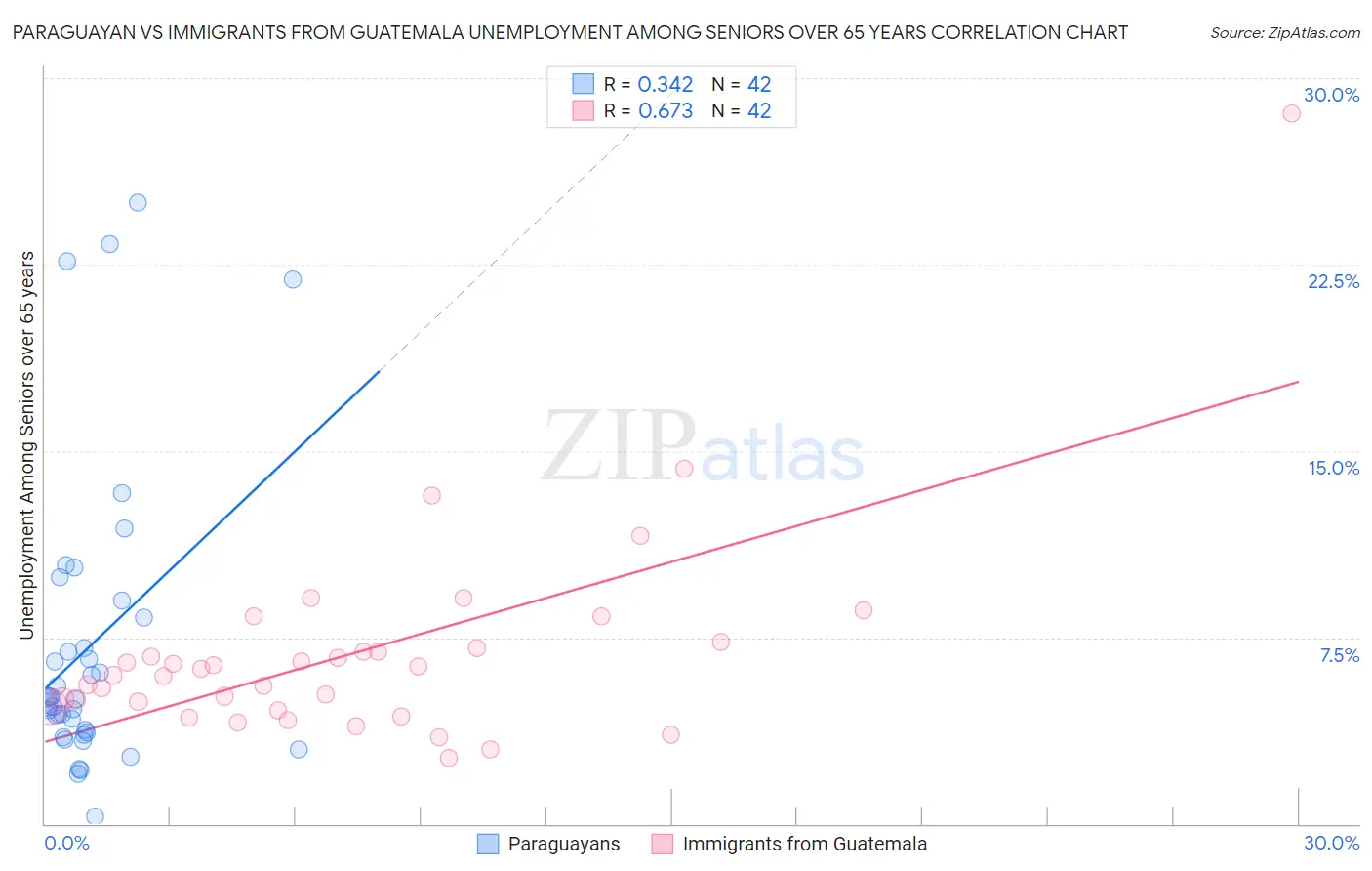 Paraguayan vs Immigrants from Guatemala Unemployment Among Seniors over 65 years