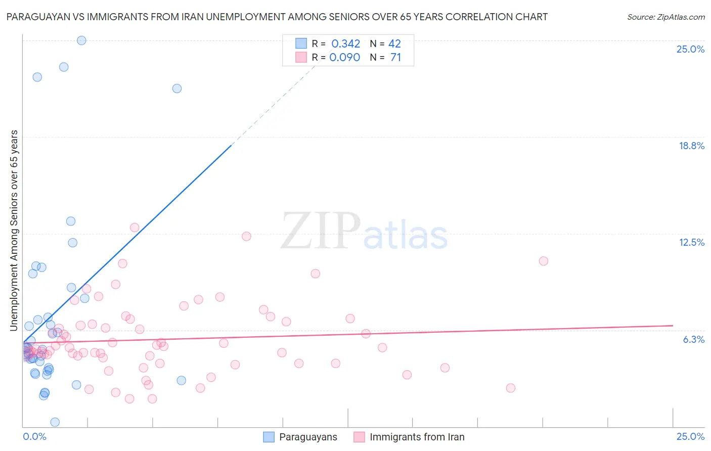 Paraguayan vs Immigrants from Iran Unemployment Among Seniors over 65 years
