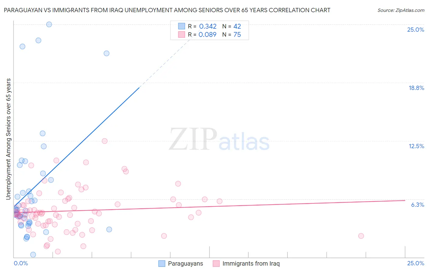 Paraguayan vs Immigrants from Iraq Unemployment Among Seniors over 65 years