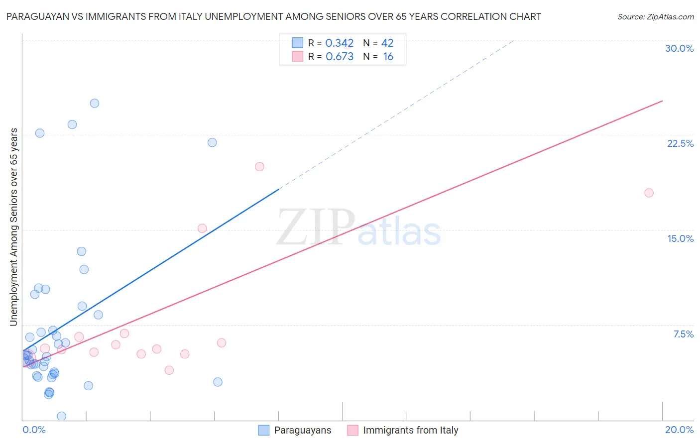 Paraguayan vs Immigrants from Italy Unemployment Among Seniors over 65 years