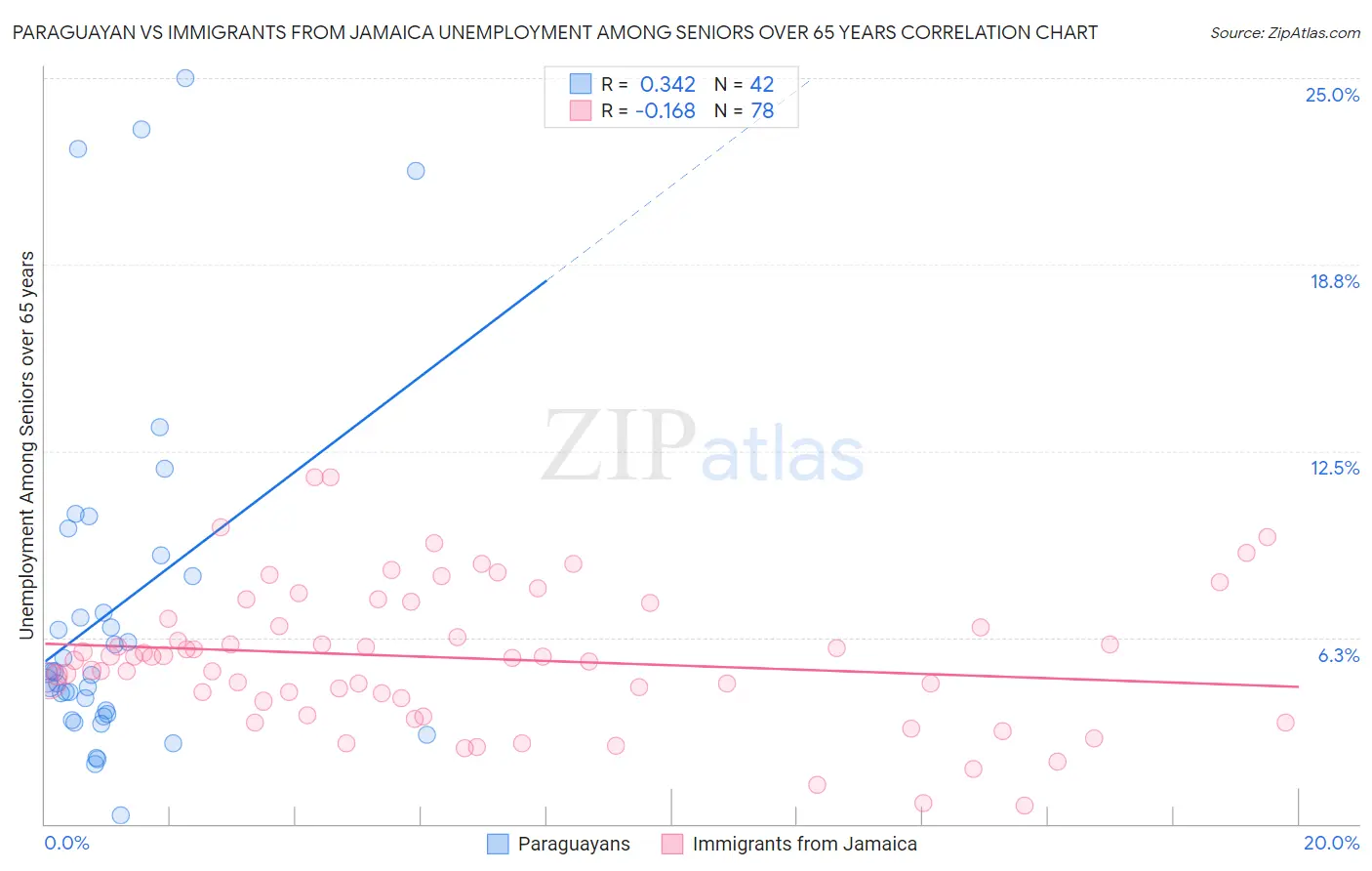 Paraguayan vs Immigrants from Jamaica Unemployment Among Seniors over 65 years