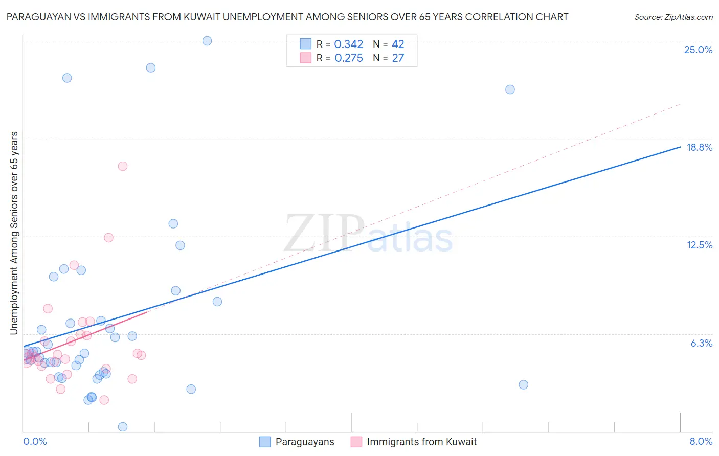 Paraguayan vs Immigrants from Kuwait Unemployment Among Seniors over 65 years